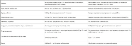 Универсальное комплексное удобрение "Растворин" 2.5 кг